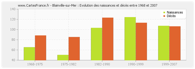 Blainville-sur-Mer : Evolution des naissances et décès entre 1968 et 2007