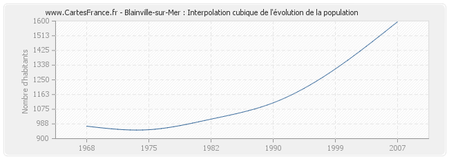 Blainville-sur-Mer : Interpolation cubique de l'évolution de la population