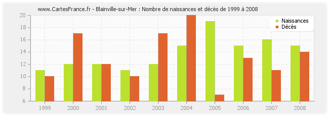 Blainville-sur-Mer : Nombre de naissances et décès de 1999 à 2008