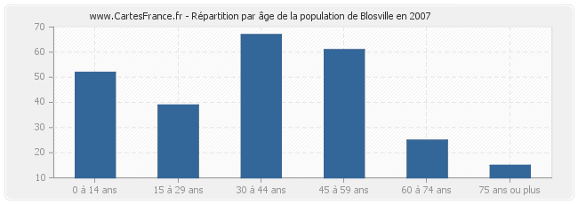 Répartition par âge de la population de Blosville en 2007