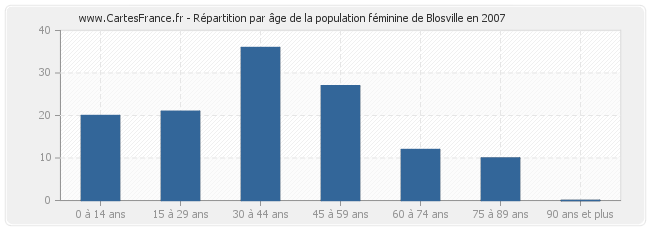 Répartition par âge de la population féminine de Blosville en 2007