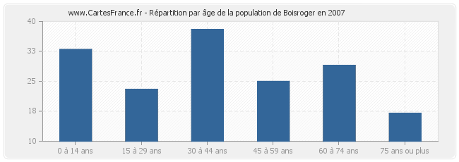 Répartition par âge de la population de Boisroger en 2007