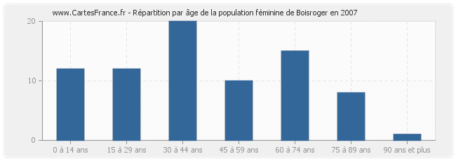 Répartition par âge de la population féminine de Boisroger en 2007
