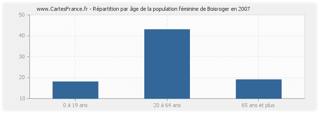 Répartition par âge de la population féminine de Boisroger en 2007