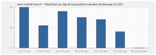 Répartition par âge de la population masculine de Boisroger en 2007