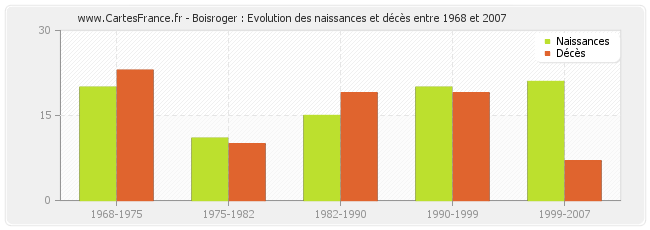 Boisroger : Evolution des naissances et décès entre 1968 et 2007