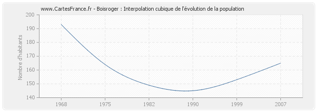 Boisroger : Interpolation cubique de l'évolution de la population
