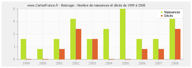 Boisroger : Nombre de naissances et décès de 1999 à 2008