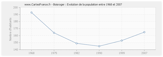 Population Boisroger