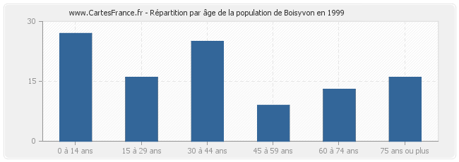 Répartition par âge de la population de Boisyvon en 1999