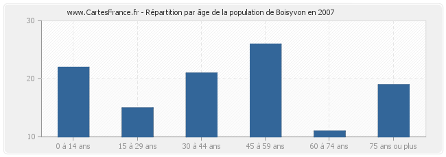 Répartition par âge de la population de Boisyvon en 2007