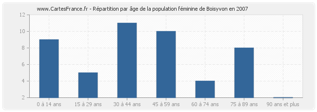 Répartition par âge de la population féminine de Boisyvon en 2007