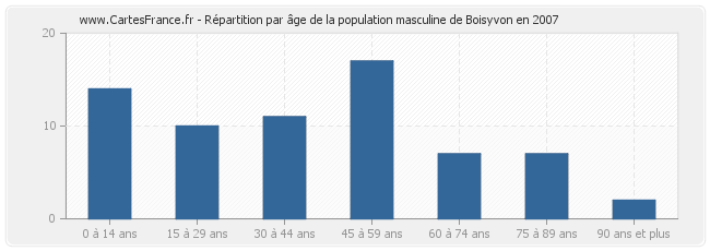 Répartition par âge de la population masculine de Boisyvon en 2007