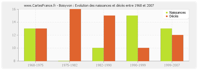 Boisyvon : Evolution des naissances et décès entre 1968 et 2007