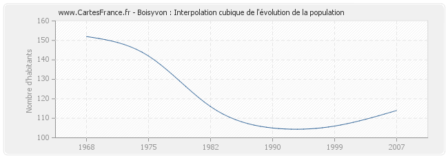 Boisyvon : Interpolation cubique de l'évolution de la population