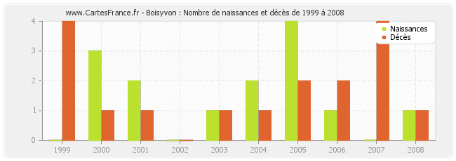 Boisyvon : Nombre de naissances et décès de 1999 à 2008