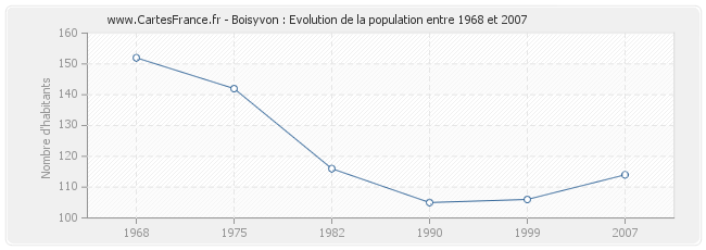 Population Boisyvon