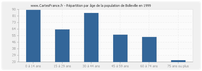 Répartition par âge de la population de Bolleville en 1999