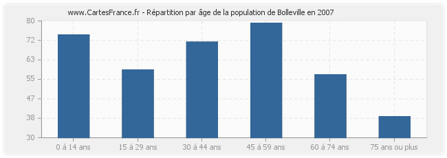 Répartition par âge de la population de Bolleville en 2007