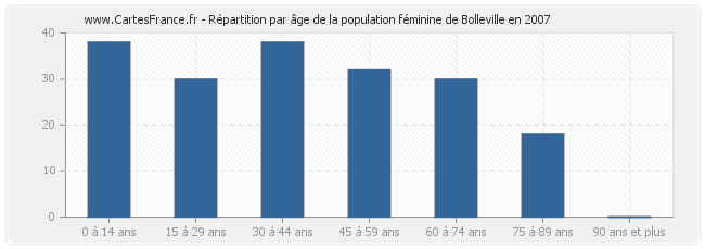 Répartition par âge de la population féminine de Bolleville en 2007