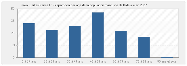 Répartition par âge de la population masculine de Bolleville en 2007