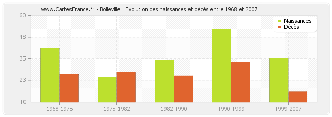 Bolleville : Evolution des naissances et décès entre 1968 et 2007