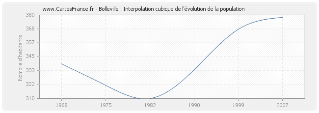 Bolleville : Interpolation cubique de l'évolution de la population