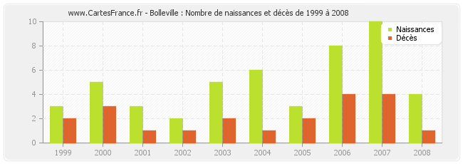 Bolleville : Nombre de naissances et décès de 1999 à 2008