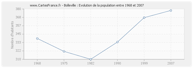 Population Bolleville