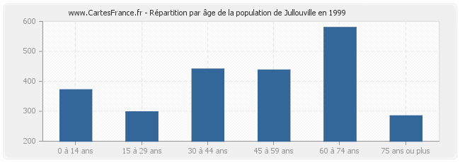 Répartition par âge de la population de Jullouville en 1999