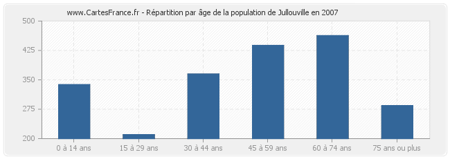 Répartition par âge de la population de Jullouville en 2007