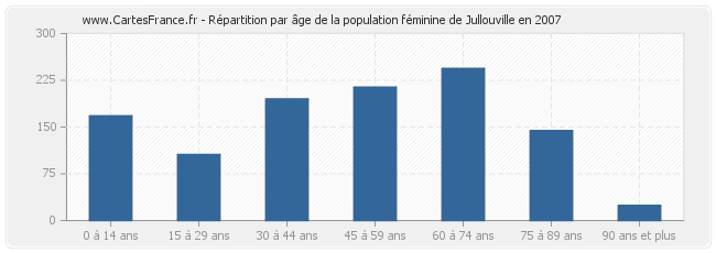 Répartition par âge de la population féminine de Jullouville en 2007
