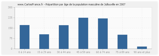 Répartition par âge de la population masculine de Jullouville en 2007