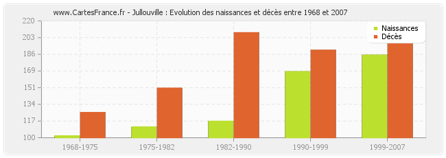 Jullouville : Evolution des naissances et décès entre 1968 et 2007