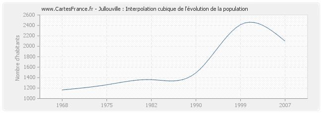 Jullouville : Interpolation cubique de l'évolution de la population