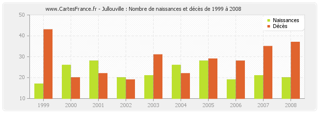 Jullouville : Nombre de naissances et décès de 1999 à 2008
