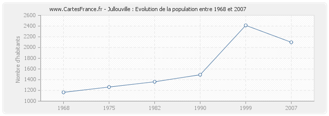 Population Jullouville