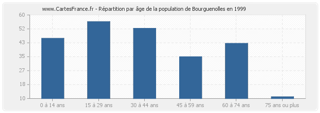 Répartition par âge de la population de Bourguenolles en 1999
