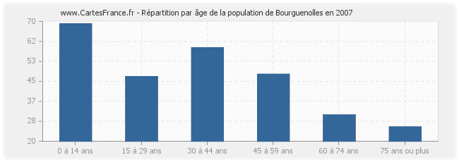 Répartition par âge de la population de Bourguenolles en 2007