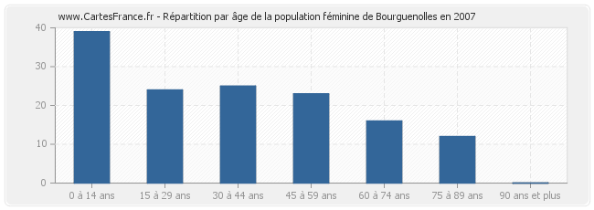 Répartition par âge de la population féminine de Bourguenolles en 2007