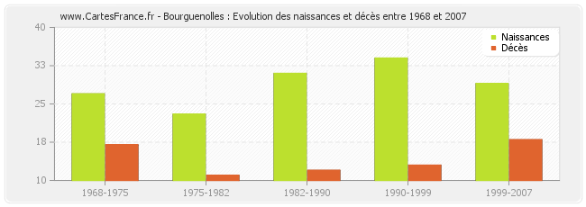 Bourguenolles : Evolution des naissances et décès entre 1968 et 2007