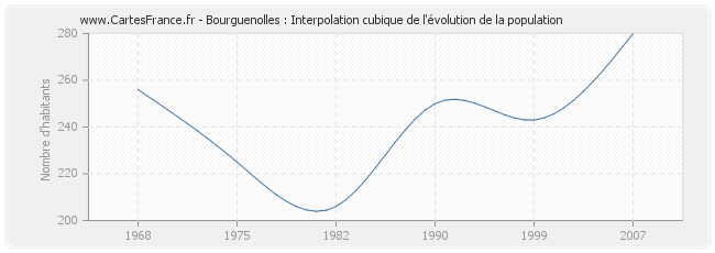 Bourguenolles : Interpolation cubique de l'évolution de la population