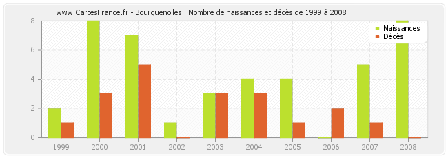 Bourguenolles : Nombre de naissances et décès de 1999 à 2008