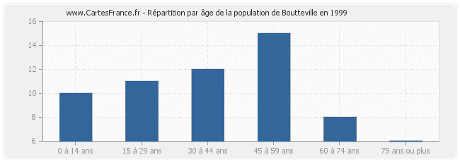 Répartition par âge de la population de Boutteville en 1999