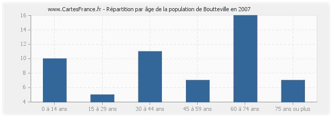Répartition par âge de la population de Boutteville en 2007