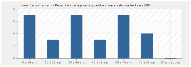Répartition par âge de la population féminine de Boutteville en 2007