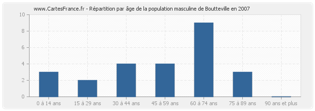 Répartition par âge de la population masculine de Boutteville en 2007