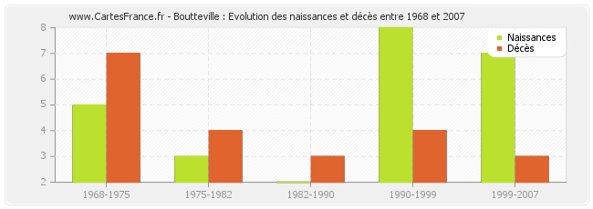 Boutteville : Evolution des naissances et décès entre 1968 et 2007