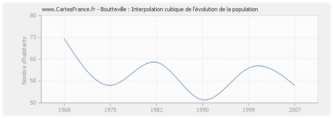 Boutteville : Interpolation cubique de l'évolution de la population