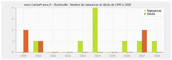 Boutteville : Nombre de naissances et décès de 1999 à 2008